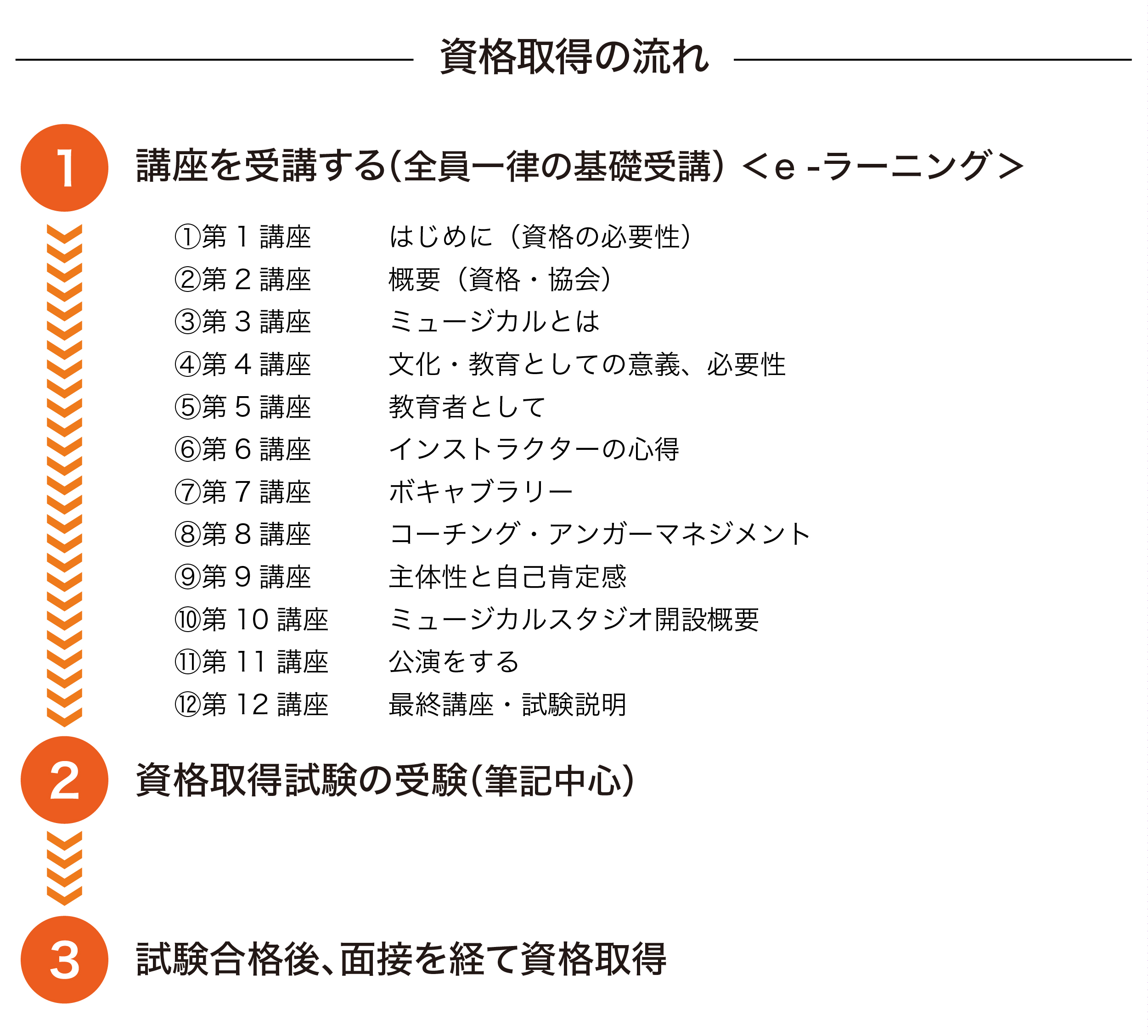 ミュージカルインストラクター資格取得の流れ