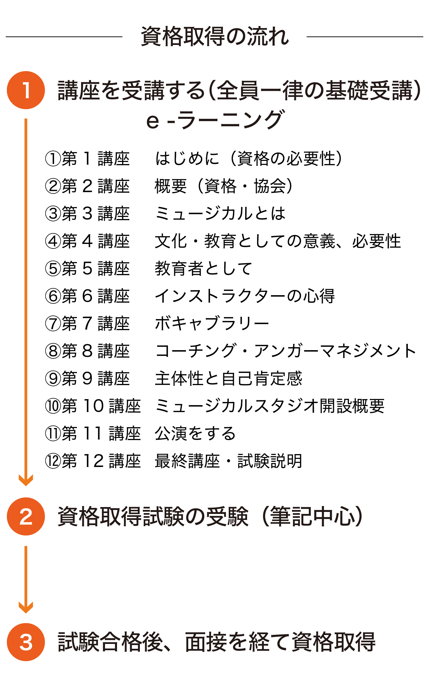 ミュージカルインストラクター資格取得の流れ